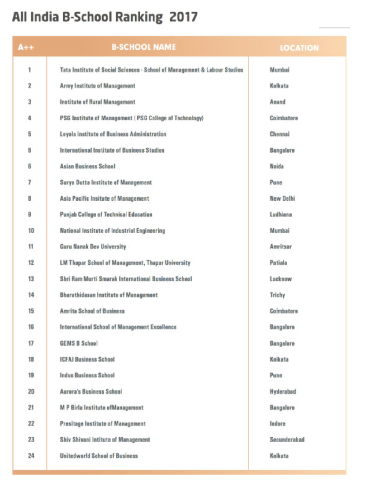 Silicon India Annual B School Ranking Survey