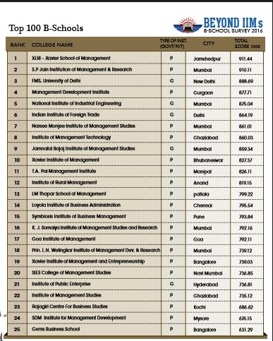 Higher Education Review B School Ranking Survey