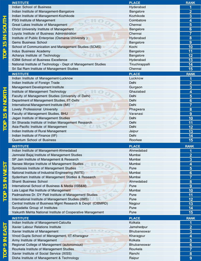 India Business Journal – South India B School Survey 2014