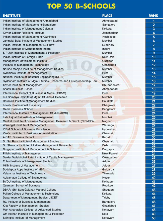 India Business Journal – All India B School Survey 2014