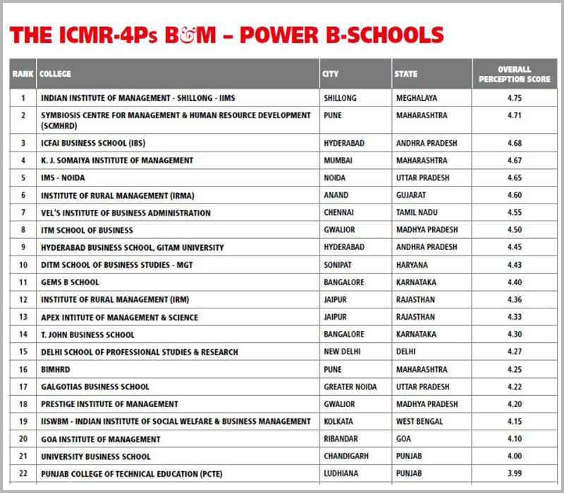 GEMS B SCHOOL 2012 All India Ranking